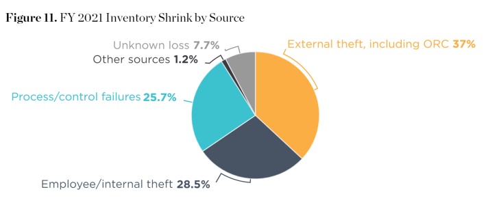FY 2021 Inventory Shrink by Source