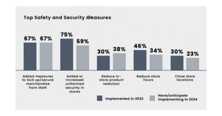 The Impact of Retail Theft and Violence