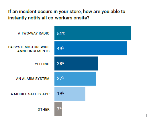 How are you able to notify co-workers?